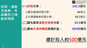 行政院拍板通過！將撥500億元協助觀光交通業紓困、復甦