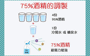 武漢肺炎》嘉義市衛生局拍片教民眾簡單配製消毒酒精