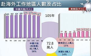 朱立倫抨拆散家庭  黃光芹PO數據反問：40萬台商攜家帶眷 你怎麼做？