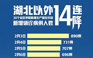 武漢肺炎》「拐點」已至？陸稱：湖北以外確診跌回兩位數、連14降