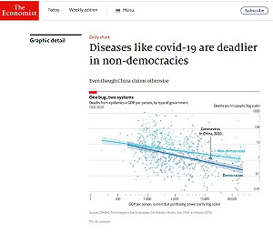 經濟學人：無論窮國富國  傳染病在不民主國家都比較致命
