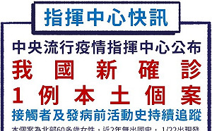 台灣新增 1例確診！北部6旬婦無出國紀錄 掌握360名接觸者