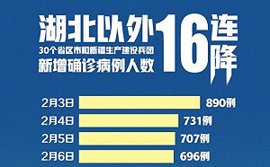 武漢肺炎》沒有連17降！ 湖北以外出現「反彈」
