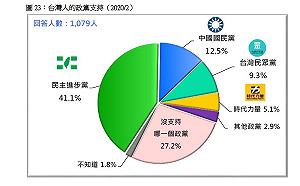 民調：武漢肺炎重創  國民黨支持度崩盤僅12.5%