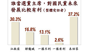 主席補選民調：國民黨支持者 江啟臣、郝龍斌打成平手