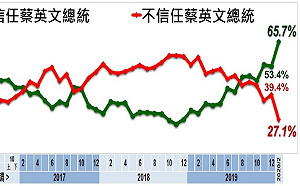 防疫受肯定 蔡英文、蘇貞昌滿意度飆升、創新高
