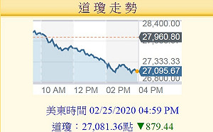 美股連兩天大跌 台股連動程度受矚目