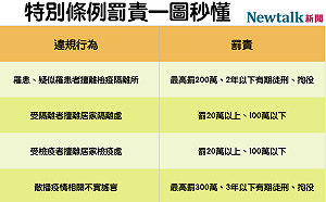 武漢肺炎》罰責一圖秒懂！特別條例三讀通過   趴趴走最高罰100萬