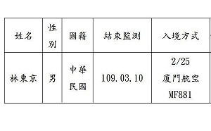 居家檢疫趴趴走》「林東京」找到了！ 竹縣府：從重處分