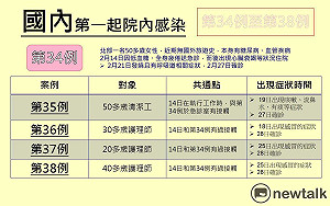 武漢肺炎》院內感染怎回事? 5位病例關係一次看 (圖)