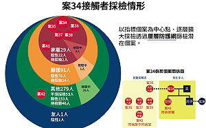 武漢肺炎》案34「最大警戒指標個案」！一圖看懂7人院內群聚感染關係
