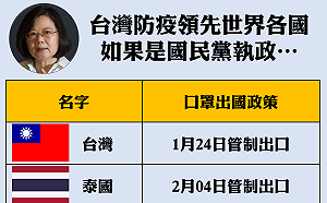 台灣領先世界這麼多！網民製圖「各國禁口罩出口時間軸」