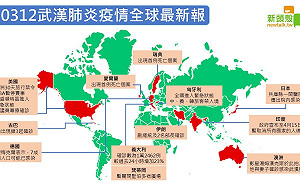 武漢肺炎》0312發生哪些大事？ 今日全球疫情重點報你知（圖）