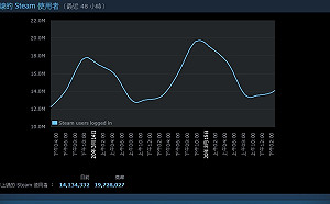 武漢肺炎》待在家最安全！Steam創超過1,970萬用戶同時在線紀錄
