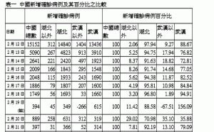 讀者投書》事有蹊蹺！對中國武漢肺炎之病例研究…