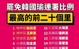 顧人怨?   40萬份罷韓連署書 「藍營鐵票倉」簽署份數最多