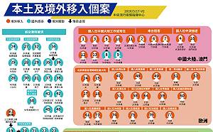 武漢肺炎》台灣累計77例確診！一圖看懂本土、境外傳染途徑