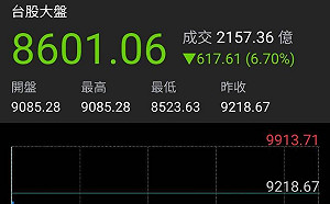 台股難逃股災 指數崩跌逾600點