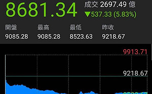 台股多殺多跌破8700點 終場重挫537點
