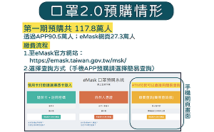 武漢肺炎》第二輪口罩線上預購下周啟動！4/2開放領取