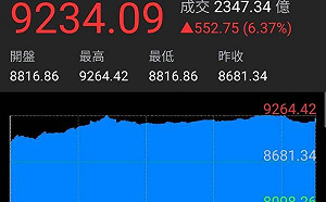 台股創史上第2大單日漲點紀錄 外資仍賣219億