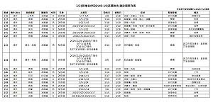 快訊》新增18例！皆為境外移入 多為旅遊或就學