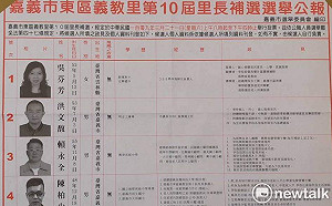 武漢肺炎》嘉市東區義教里長補選  2號洪文馥當選