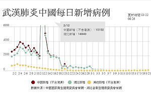 武漢肺炎 中國新增1例湖北外確診