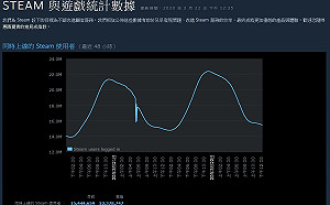 武漢肺炎》疫情使人宅！Steam同時在線再破紀錄