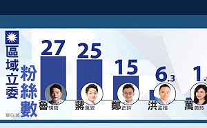 藍委粉專衝按讚破5萬！魯明哲被誤報成27萬   贏過黨內男神蔣萬安