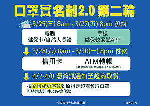 武漢肺炎》口罩2.0第二輪3/25開放預購！等待期縮短為一週
