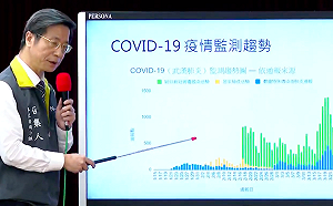 武漢肺炎》台年輕人確診數達84人！張上淳說明主因