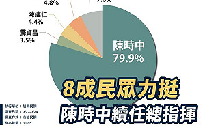 民眾黨喊撤換陳時中 時力民調打臉：近8成民眾力挺續任總指揮