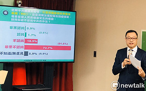 陸委會民調：中共對台不友善態度 創15年來新高