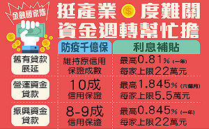 口罩國家隊之後「金融國家隊」也成軍  挺產業度難關