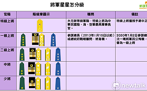(圖)韓國瑜傻傻分不清 將軍星星怎麼給一張圖帶你看
