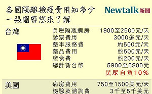 武漢肺炎》各國隔離檢疫費用知多少?  一張圖帶您了解 (圖)