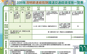 連假首日交通量估為平日1.4倍！一圖看懂清明國道疏導措施