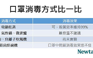 口罩消毒方式有哪些？6大Q＆A一次看！