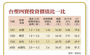 油價大暴走、台塑四寶度寒冬  逢低買進的好時機來了？