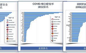 武漢肺炎》全球最安全國家？鄰國中標都超慘