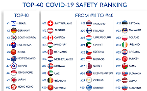 「全球最安全國家」名單公開  台灣名列世界第7