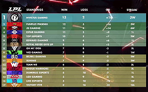 《英雄聯盟》真的贏不了！V5創LPL賽史首次單季全敗紀錄