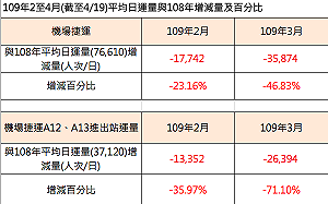 機捷運量銳減6成 盼中央比照機場產業紓困