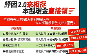 紓困2.0方案上路！蔡英文預告：還會陸續發放1035億元現金