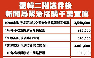 新聞局淪國瑜宣傳局？  Wecare高雄：罷韓二階連署送件後媒體採購逾千萬