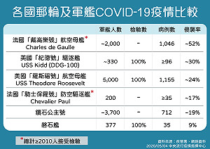 武漢肺炎》磐石艦侵襲率僅9%全球最低！指揮中心曝主因