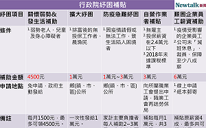 紓困方案有1、3、6萬 你適用哪一項看這裡....(圖)