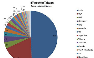 「TweetForTaiwan」進WHA誰最挺  數據:奶茶聯盟是抗中主力