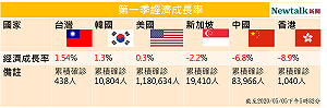 (圖)台灣第一季經濟成長率1.54%   對比他國表現穩定
